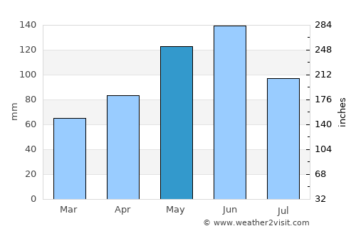 Eureka average rain in May