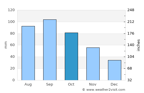 Eureka average rain in October