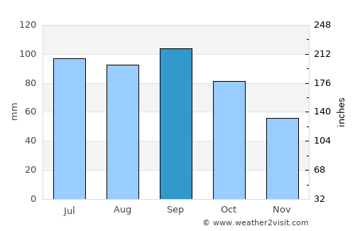 Eureka average rain in September