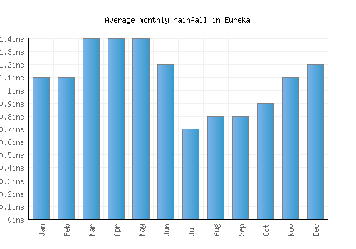 Eureka monthly rainfall chart (inches)