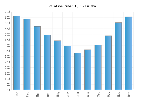 Eureka relative humidity averages