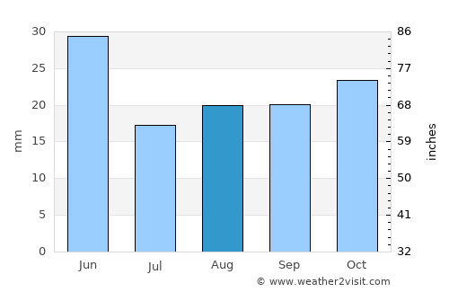 Eureka average rain in August