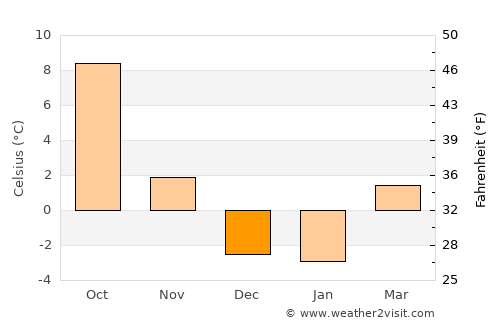 Eureka average temperature in December