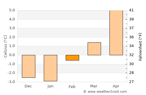 Eureka average temperature in February