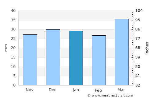 Eureka average rain in January