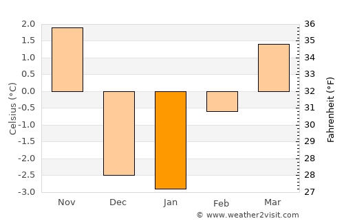 Eureka average temperature in January
