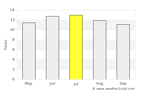 Eureka average rain in July