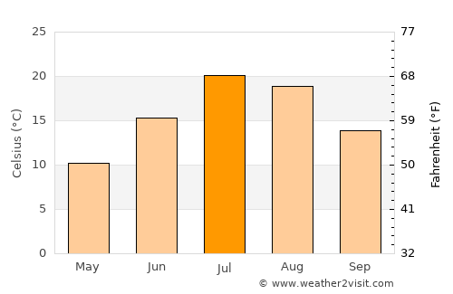Eureka average temperature in July