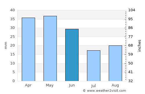 Eureka average rain in June