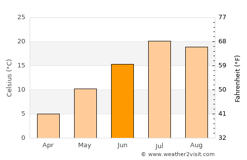Eureka average temperature in June