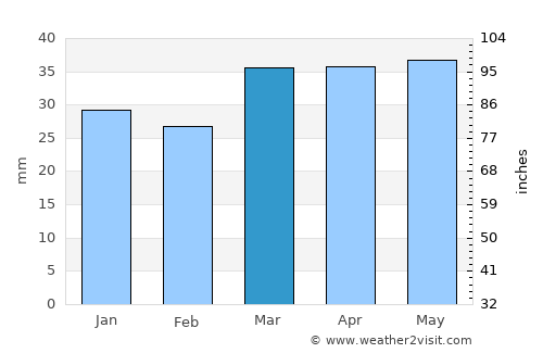 Eureka average rain in March