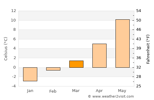 Eureka average temperature in March