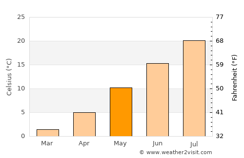 Eureka average temperature in May