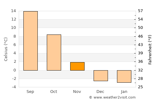Eureka average temperature in November