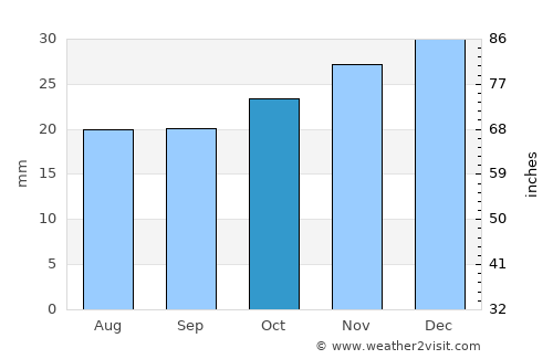 Eureka average rain in October