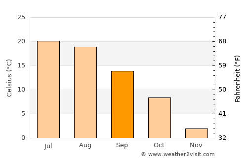 Eureka average temperature in September