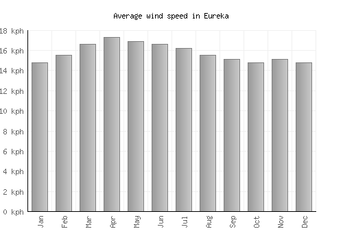 Eureka average winspeed by month (km/h)