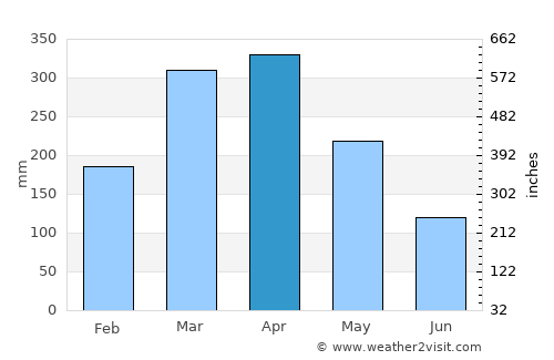 Eusébio average rain in April