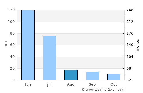 Eusébio average rain in August