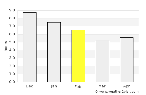 Eusébio average rain in February