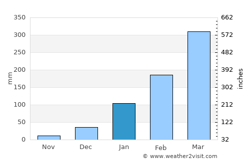 Eusébio average rain in January