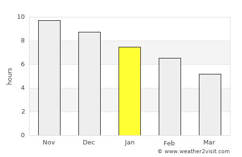 Eusébio average rain in January