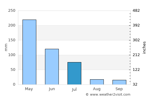 Eusébio average rain in July