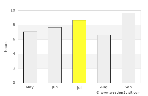 Eusébio average rain in July