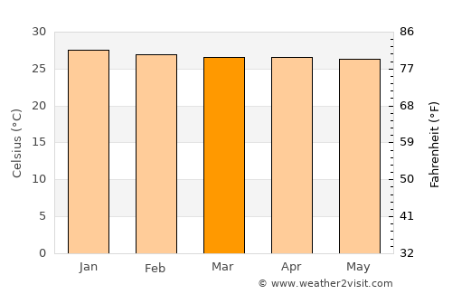 Eusébio average temperature in March