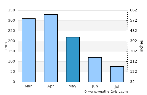 Eusébio average rain in May