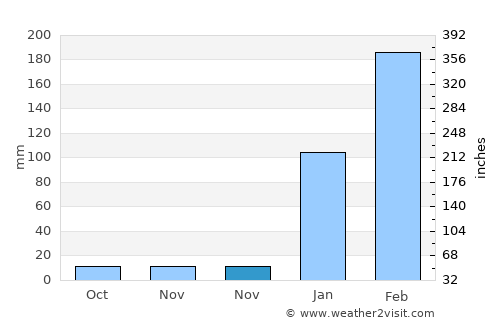 Eusébio average rain in November