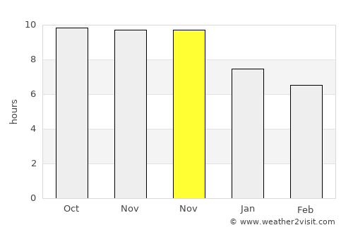 Eusébio average rain in November