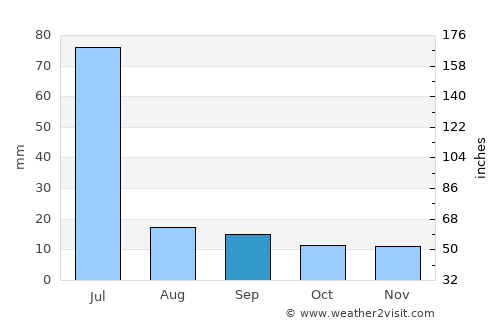 Eusébio average rain in September