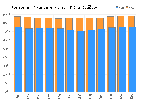 Eusébio average minimum / maximum temperatures (Fahrenheit)