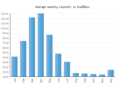 Eusébio monthly rainfall chart (inches)