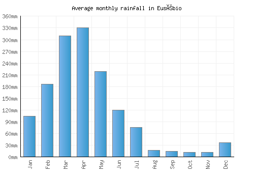 Eusébio monthly rainfall chart (mm)