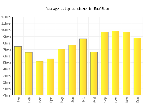Eusébio average daily sunshine chart