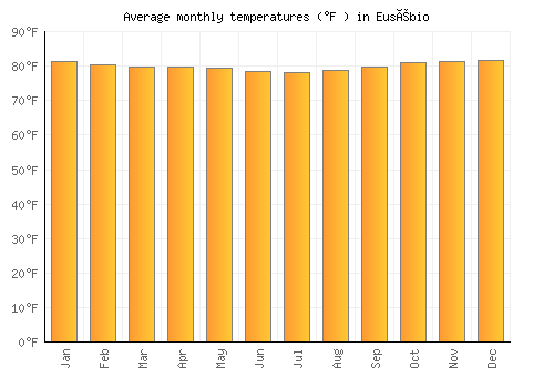 Eusébio average temperature chart (Fahrenheit)