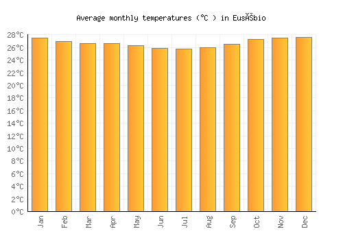 Eusébio average temperature chart (Celsius)
