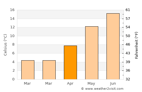 Euskirchen average temperature in April