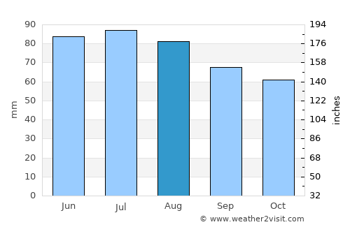 Euskirchen average rain in August