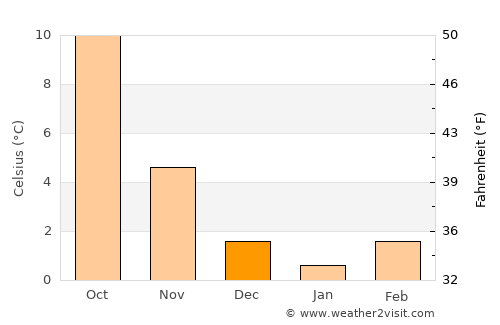 Euskirchen average temperature in December