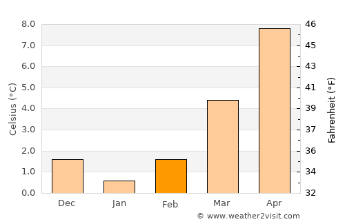 Euskirchen average temperature in February