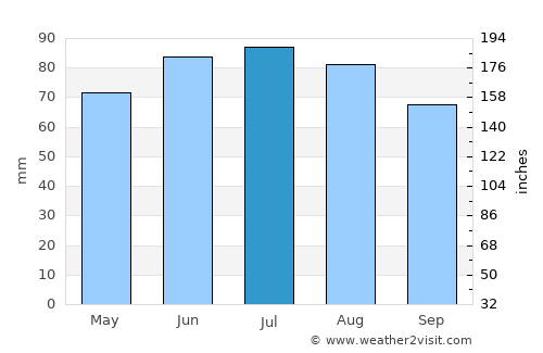 Euskirchen average rain in July