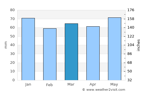 Euskirchen average rain in March