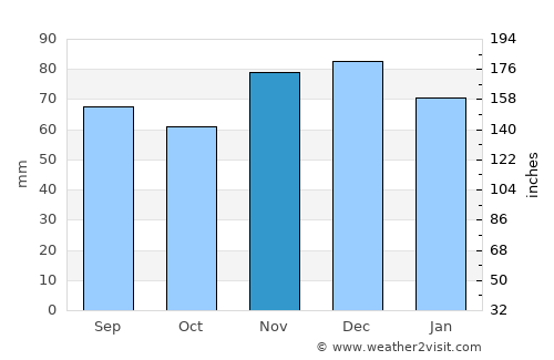 Euskirchen average rain in November