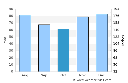 Euskirchen average rain in October