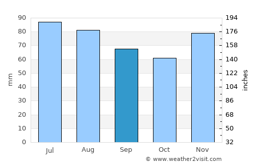 Euskirchen average rain in September