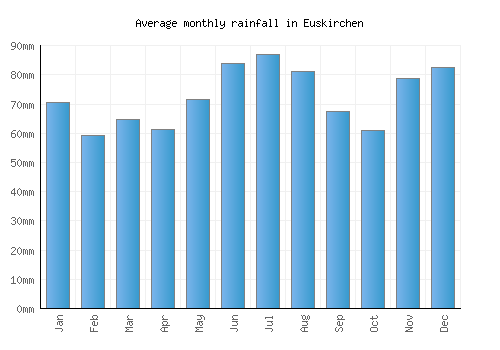 Euskirchen monthly rainfall chart (mm)