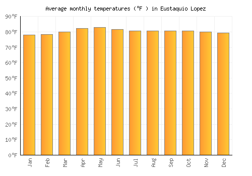 Eustaquio Lopez average temperature chart (Fahrenheit)
